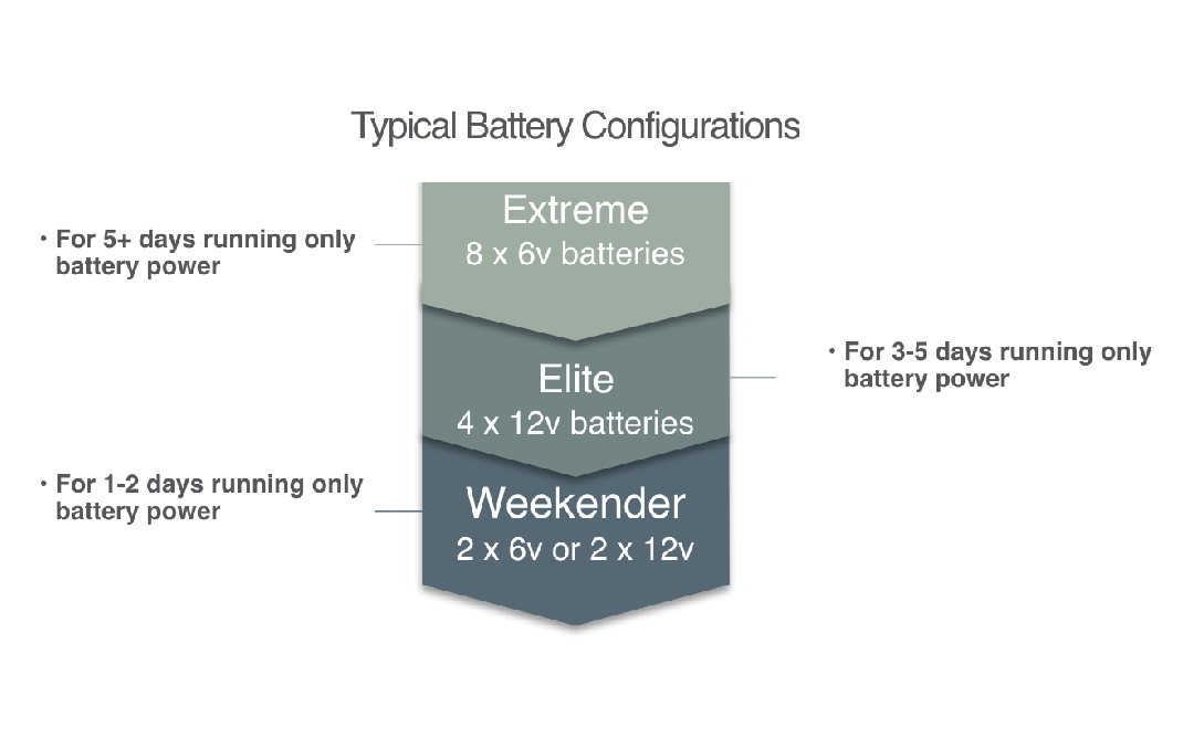 RV Solar — A Complete Guide | Go Power